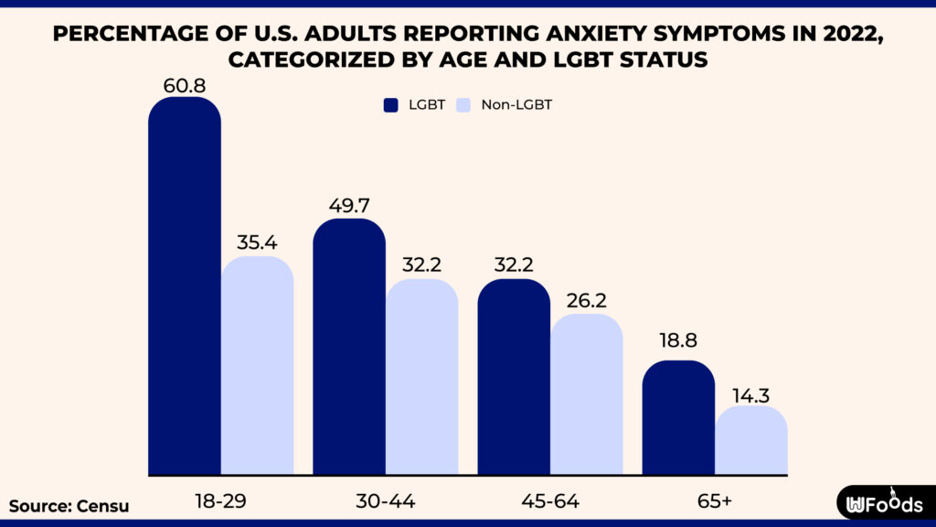 Anxiety Rates by Age