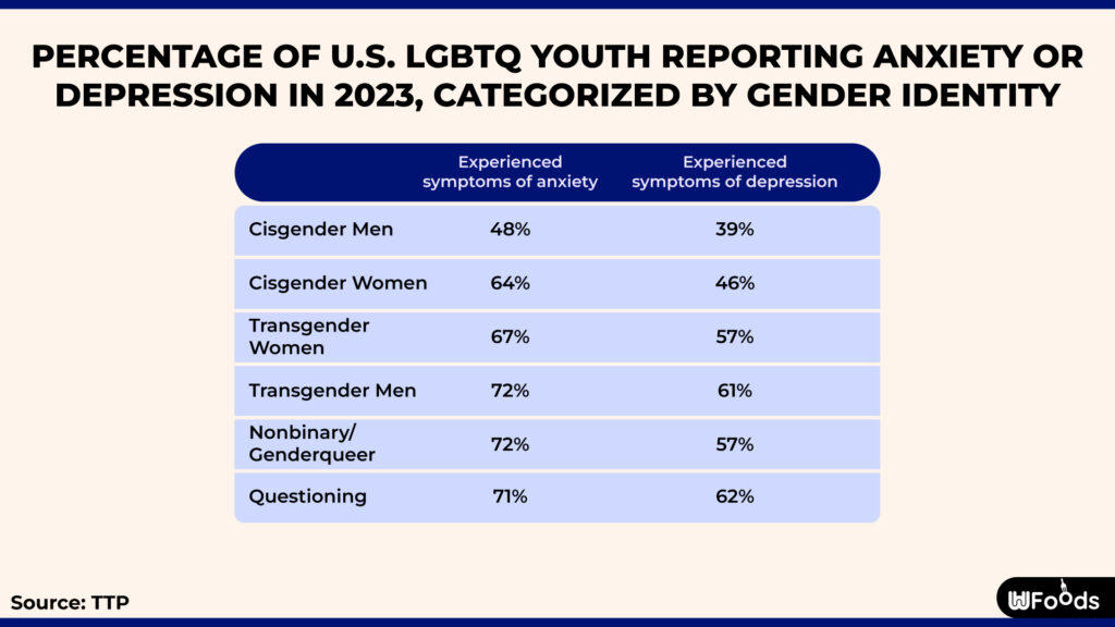 Anxiety rates by Gender