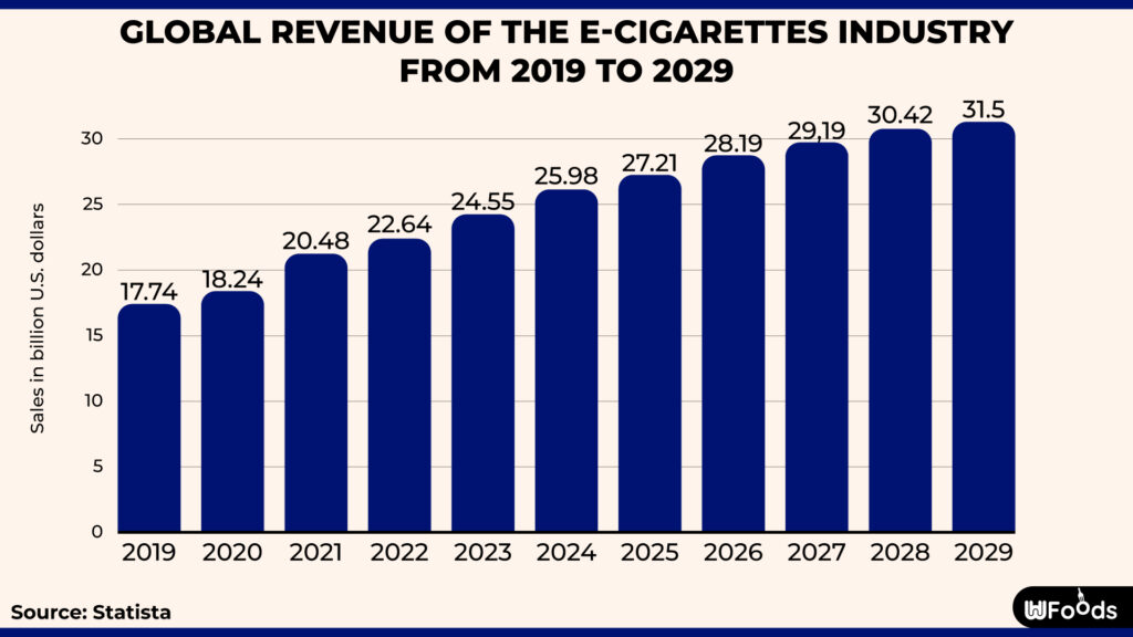E-cigarettes industry global revenue