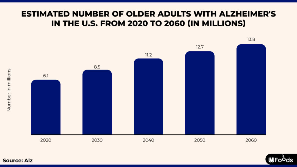 Estimated Number of Older Adults with Alzheimer's in the U.S. from 2020 to 2060 (in millions)-01