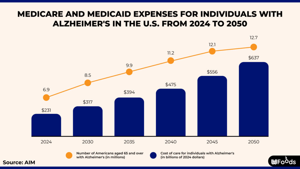 Medicare and Medicaid expenses for individuals with Alzheimer's in the U.S. from 2024 to 2050-01