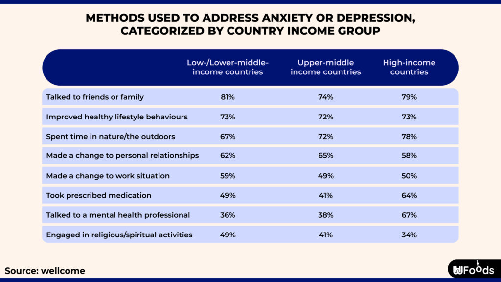Methods used to address anxiety or depression