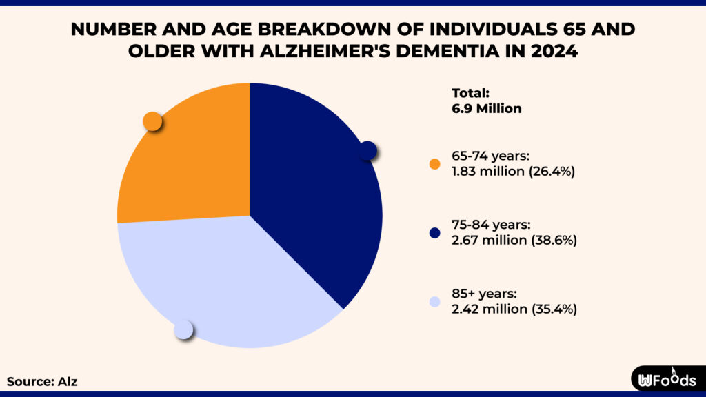 Number and Age Breakdown of Individuals 65 and Older with Alzheimer's Dementia in 2024-01