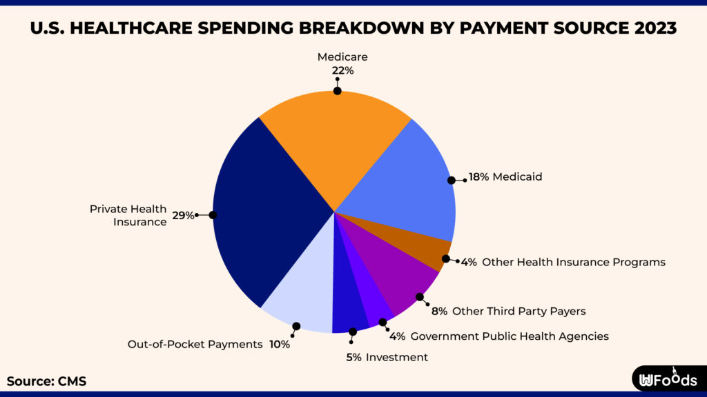 U.S Healthcare Spending by Payer