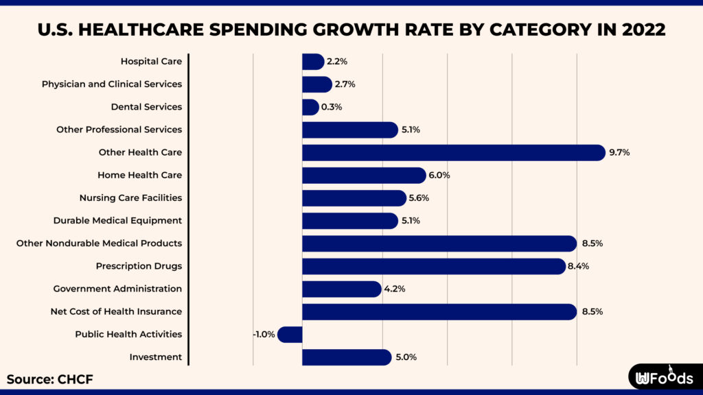  U.S. Healthcare Spending Growth