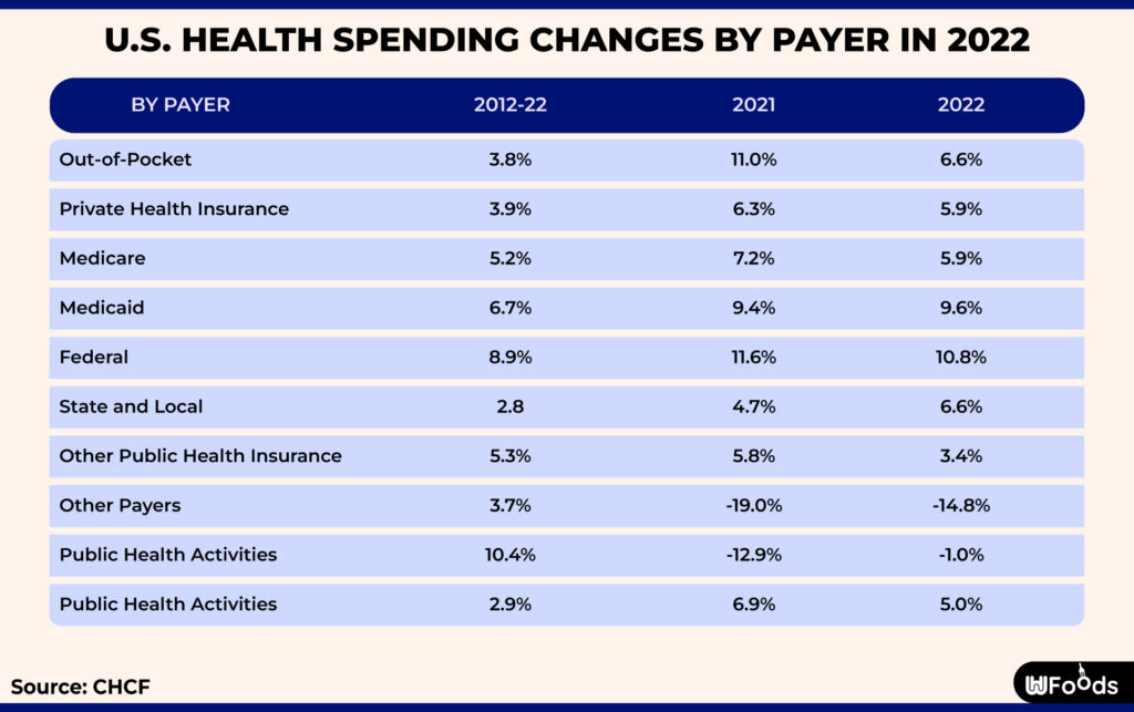 U.S. health spending changes by payer