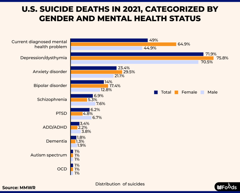 U.S. suicide deaths in 2021