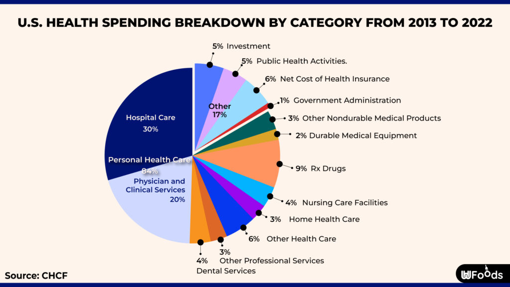 US Health Spending by Category