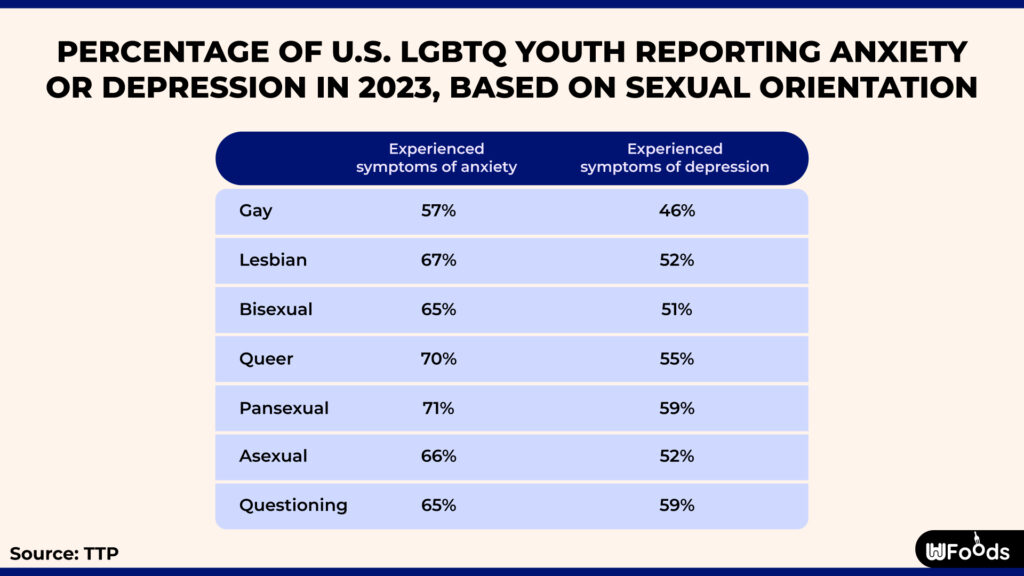 Youth Anxiety Rates by Sexual Orientation