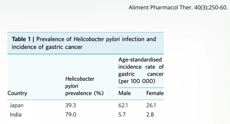 Tỷ lệ nhiễm H. pylori và ung thư dạ dày ở các nước châu Á
